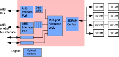 Block Diagram -- AMBA AHB Bus to SDRAM Controller 
