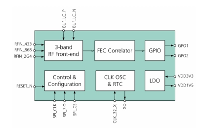 Block Diagram -- Ultra-low power RF receiver /  WakeUp receiver 