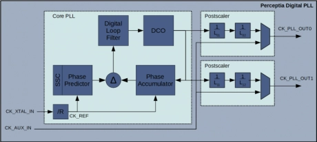 Block Diagram -- General Purpose All Digital Fractional-N PLL in GlobalFoundries 22FDX 