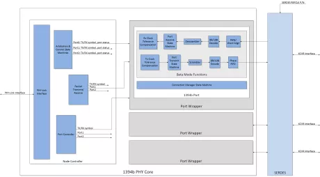 Block Diagram -- 1394b PHY IP Core 
