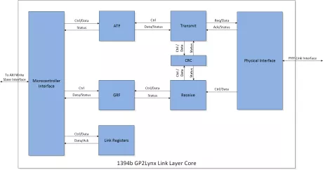 Block Diagram -- Mil1394 GP2Lynx Link Layer Controller IP Core 