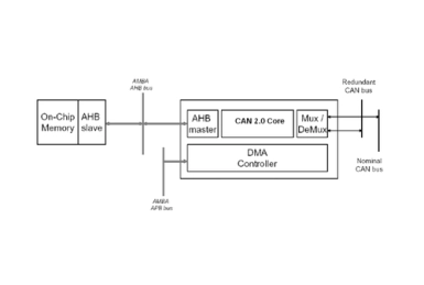 Block Diagram -- CAN 2.0 Controller with DMA 