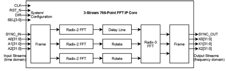 Block Diagram -- MixedRadix FFT IP Core 