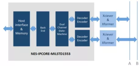 Block Diagram -- MIL-STD-1553 Bus Controller, Remote Terminal, and Monitor Terminal 