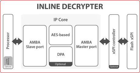 Block Diagram -- Inline Decrypter IP Core 