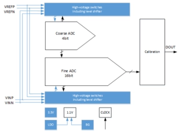 Block Diagram -- 12-bit/16-bit SAR ADC 