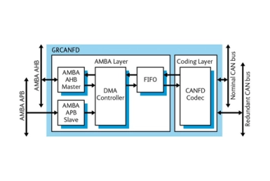 Block Diagram -- CAN FD controller compatible with both CAN 2.0 and CAN FD 