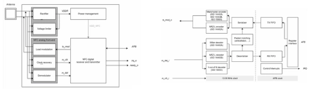 Block Diagram -- NFC Tag IP for Proximity Integrated Circuit Cards (PICC) and  Vicinity Integrated Circuit Cards (VICC) 