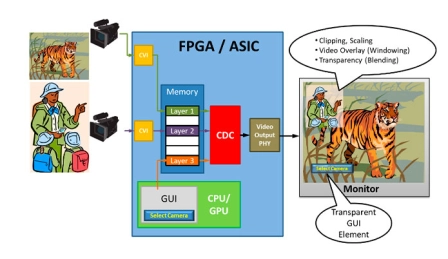 Block Diagram -- Customizable Display Controller IP 