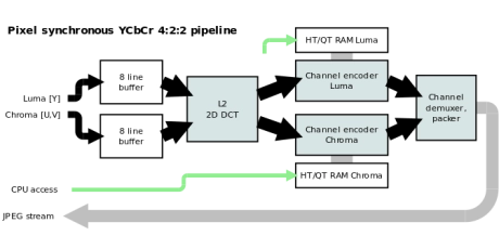 Block Diagram -- JPEG encoder 