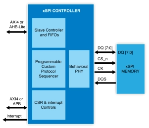 Block Diagram -- xSPI NOR/NAND Flash  & HyperRAM Controller 