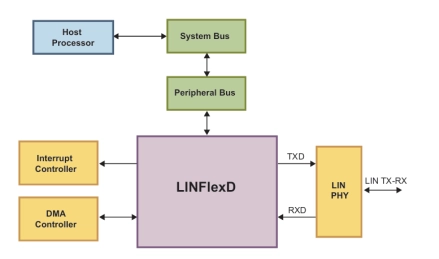 Block Diagram -- LINFlexD Controller 