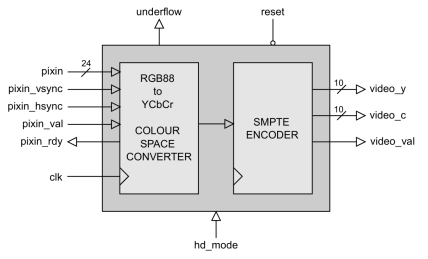 Block Diagram -- High-Definition SMPTE Encoder with Colour-Space Converter 