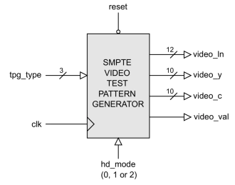 Block Diagram -- High-Definition SMPTE Test Pattern Generator 