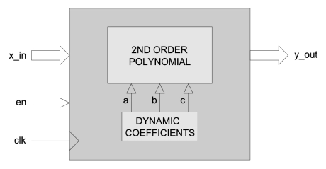 Block Diagram -- Sine Function 