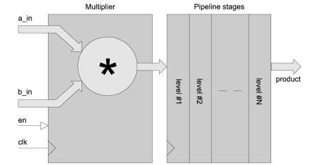 Block Diagram -- Pipelined Multiplier with generic width and depth 
