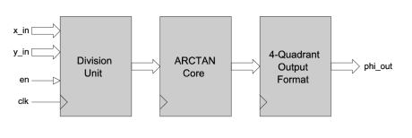 Block Diagram -- 4-Quadrant Arctan Function 