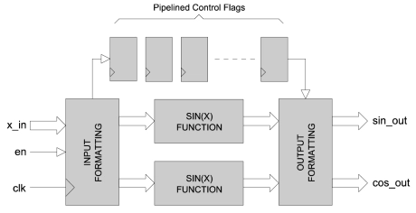 Block Diagram -- 18-bit Sine/Cosine Function 
