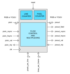 Block Diagram -- Video Interlacer 