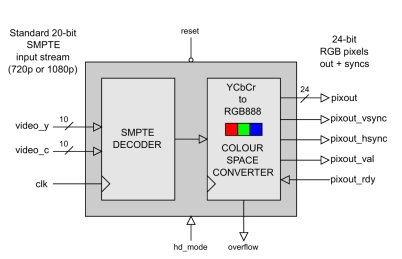 Block Diagram -- SMPTE Decoder with Colour-Space Converter 