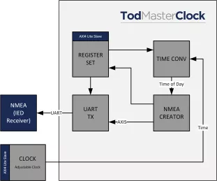 Block Diagram -- NMEA Time of Day (ToD) Master core 