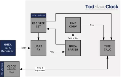 Block Diagram -- NMEA Time of Day (ToD) Slave core 