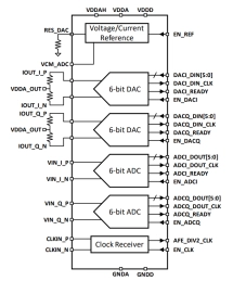 Block Diagram -- 6-bit, 1 GSPS High Performance AFE in 28nm CMOS 
