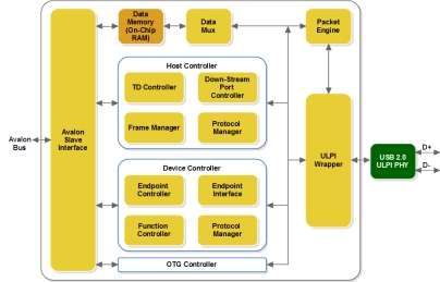Block Diagram -- USB 2.0 On-The-Go (USB20OTG) 