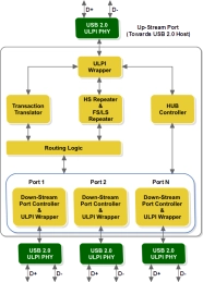 Block Diagram -- USB 2.0 HUB (USB20HUB) 