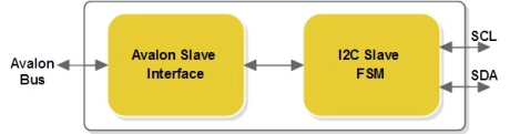 Block Diagram -- I2C Slave 