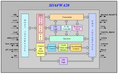 Block Diagram -- IEEE 1394a - 2000 Link Layer Controller 