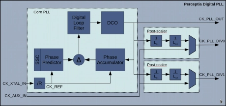 Block Diagram -- All Digital Fractional-N PLL for Performance Computing in UMC 40LP 