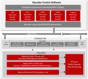 Block Diagram -- Multi-format video decoder IP Core 