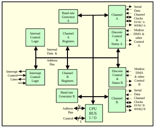 Block Diagram -- 8530 - Serial Communication Controller 