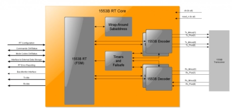 Block Diagram -- MIL-STD-1553B Remote Terminal DO-254 IP Core 