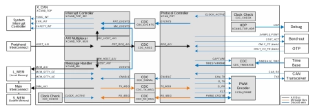 Block Diagram -- Protocol controller IP for Classical CAN / CAN FD / CAN XL 