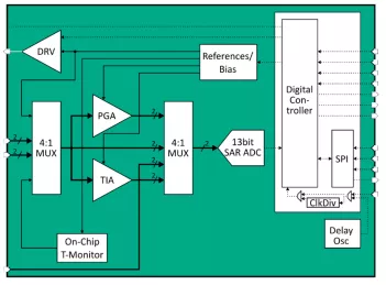 Block Diagram -- Ultra-Low-Power 6-13 Bit 0.5-10 KS/s 10μW Analog-Frontend on XFAB XT018 