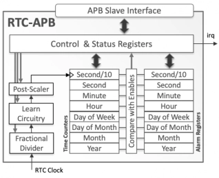 Block Diagram -- Real-Time Clock with APB Interface 