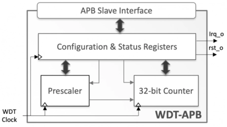 Block Diagram -- Watchdog Timer with APB Interface 