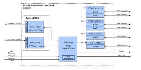 Block Diagram -- PCIe Multi-Function Option for DMA IP Cores 