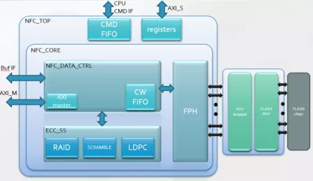 Block Diagram -- NAND Flash Controller 