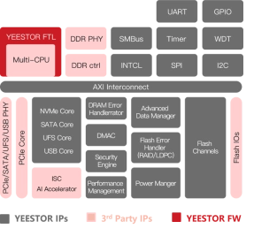 Block Diagram -- NVMe SSD Controller Platform 