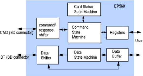 Block Diagram -- SDIO/SD Memory/MMC Slave Controller 