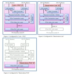 Block Diagram -- Configurable PCI Express 4.0 Link Controller 