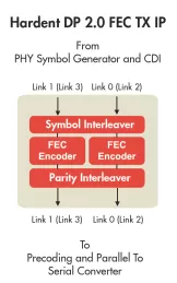 Block Diagram -- VESA DisplayPort 1.4 Forward Error Correction (FEC) Transmitter 