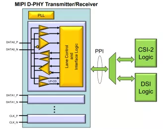 Block Diagram -- MIPI D-PHY Transmitter/Receiver for DSI/CSI-2 on Samsung 28nm FD-SOI 