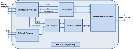 Block Diagram -- OSU/OTN processor, optimized for E1/STM1/OC3/STM4/OC12/FE/GE services over OTU0/OTU1 lines 