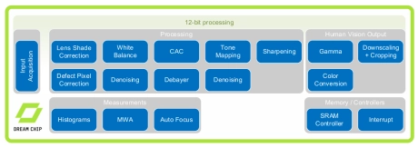 Block Diagram -- Real-time Pixel Processor for Vision applications 
