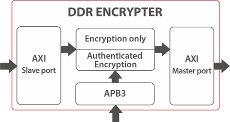 Block Diagram -- DDR Encrypter 