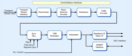 Block Diagram -- ATSC 8-VSB modulator 